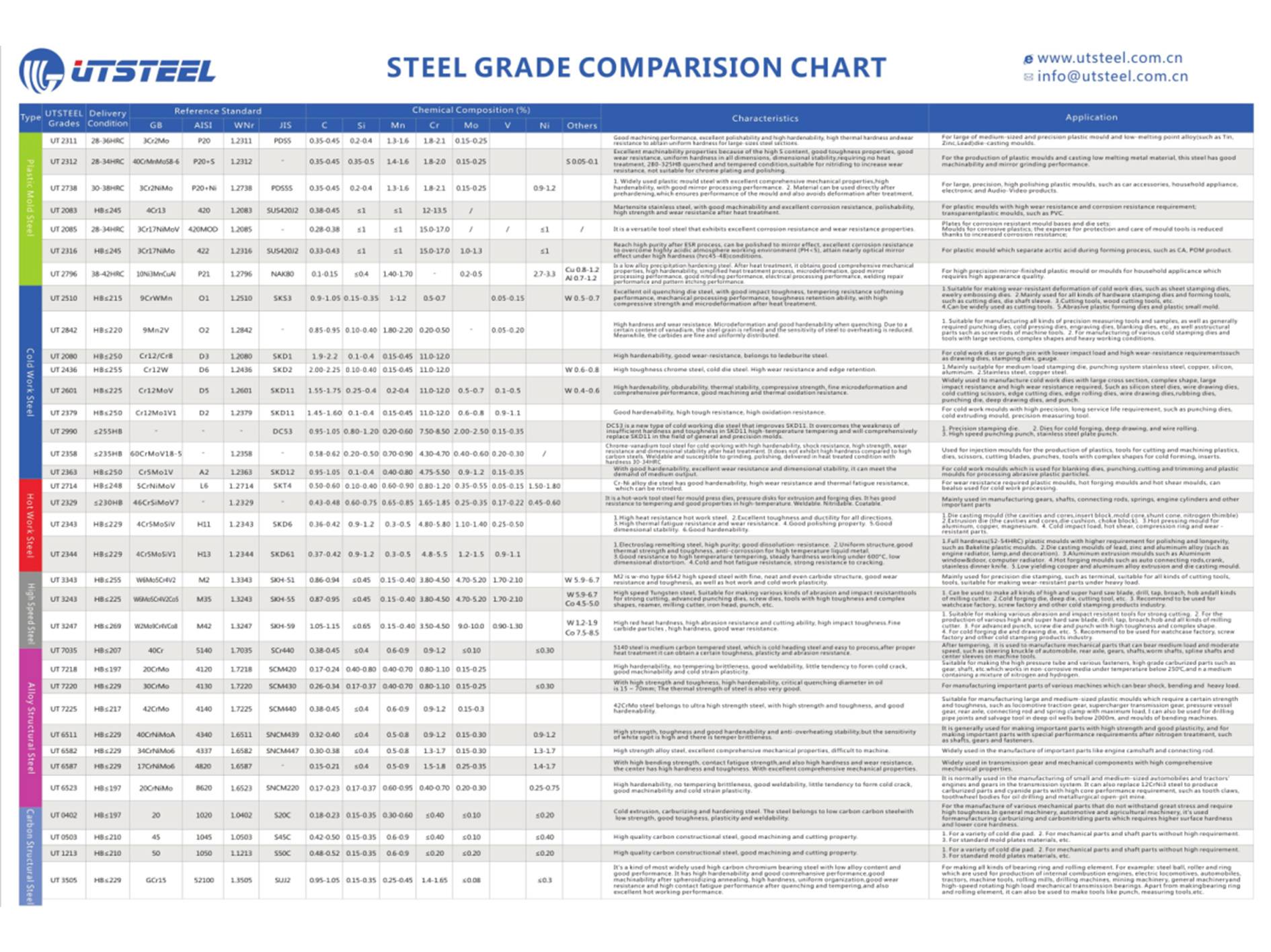Steel Grade Chart.pdf